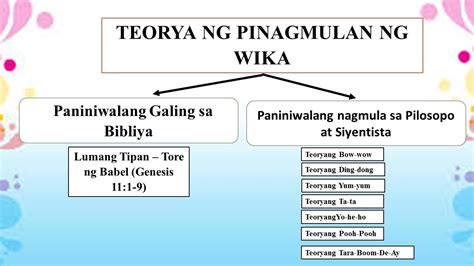 TEORYANG PINAGMULAN NG WIKA ♥️ TEORYANG YO.